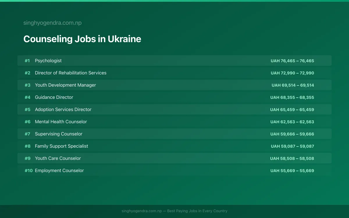 Highest Paying Jobs in Counseling in Ukraine 2026 Highest Paying Jobs in Counseling in Ukraine 2026 | SalaryPedia by Singh Yogendra