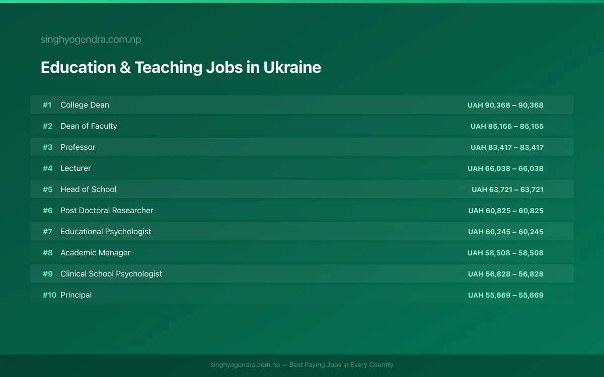 Highest Paying Jobs in Education & Teaching in Ukraine 2026 Highest Paying Jobs in Education & Teaching in Ukraine 2026 | SalaryPedia by Singh Yogendra