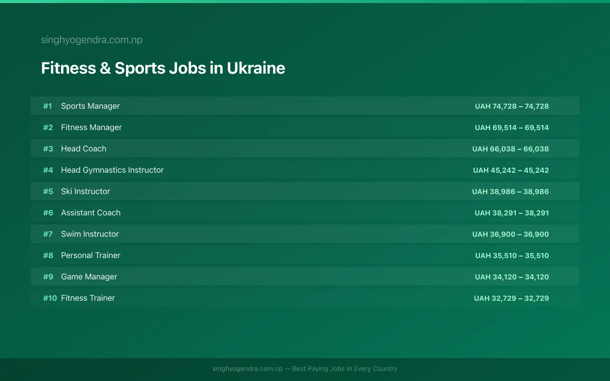 Highest Paying Jobs in Fitness & Sports in Ukraine 2026 Highest Paying Jobs in Fitness & Sports in Ukraine 2026 | SalaryPedia by Singh Yogendra