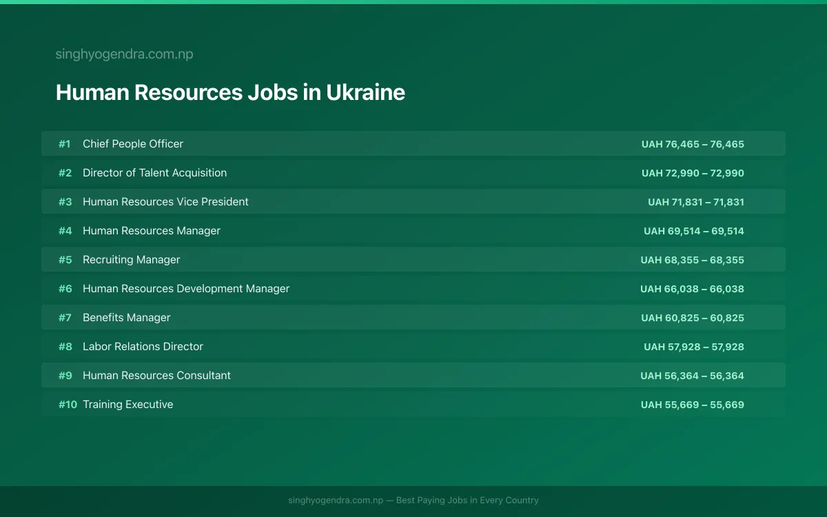 Highest Paying Jobs in Human Resources in Ukraine 2026 Highest Paying Jobs in Human Resources in Ukraine 2026 | SalaryPedia by Singh Yogendra