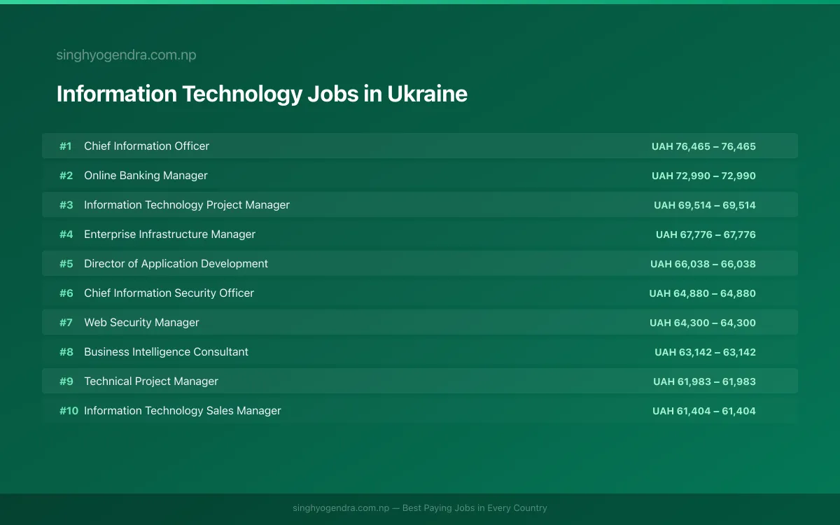 Highest Paying Jobs in Information Technology in Ukraine 2026 Highest Paying Jobs in Information Technology in Ukraine 2026 | SalaryPedia by Singh Yogendra