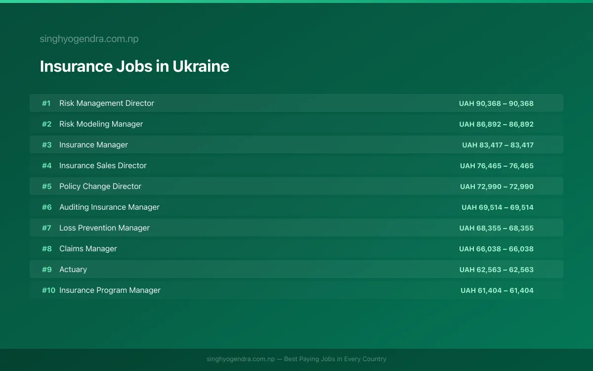 Highest Paying Jobs in Insurance in Ukraine 2026 Highest Paying Jobs in Insurance in Ukraine 2026 | SalaryPedia by Singh Yogendra