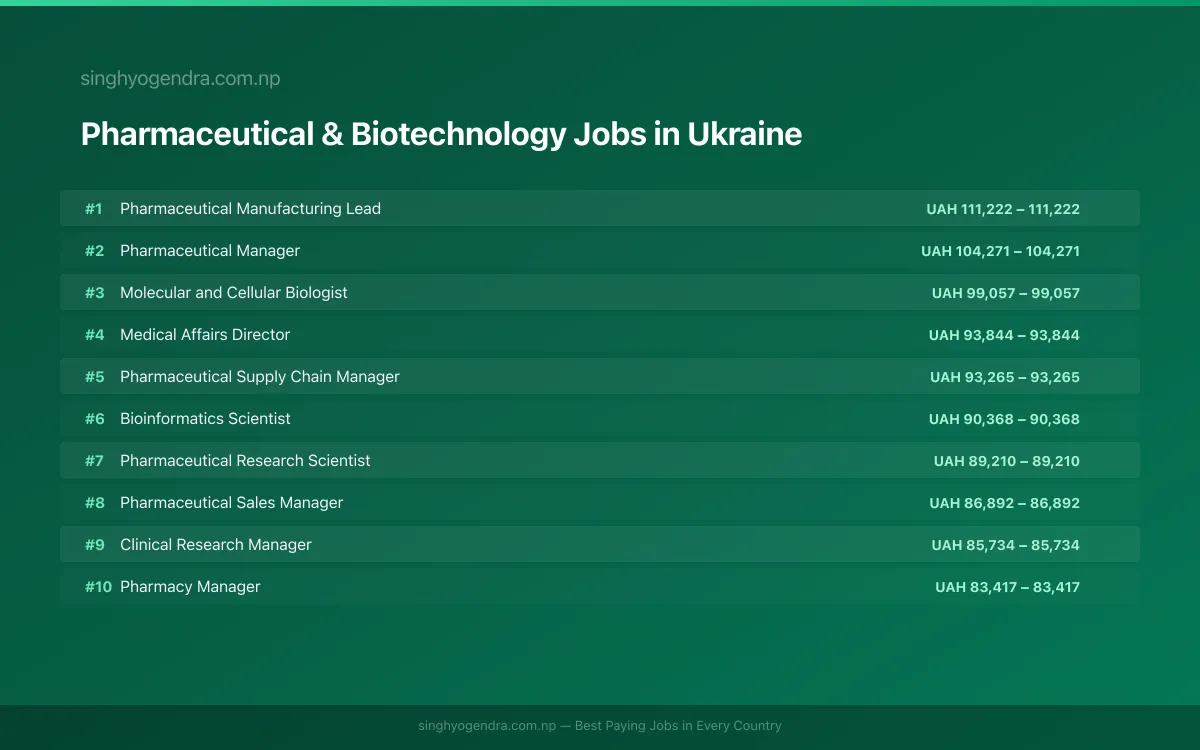 Highest Paying Jobs in Pharmaceutical & Biotechnology in Ukraine 2026 Highest Paying Jobs in Pharmaceutical & Biotechnology in Ukraine 2026 | SalaryPedia by Singh Yogendra