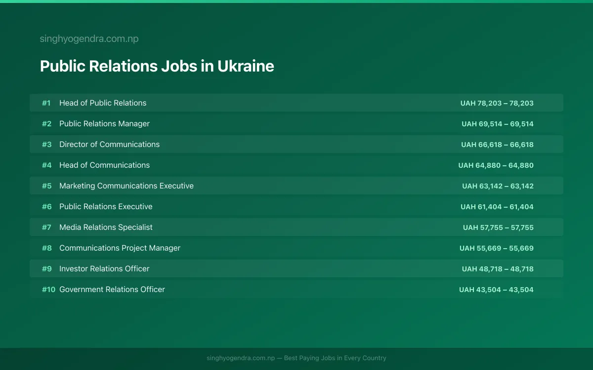 Highest Paying Jobs in Public Relations in Ukraine 2026 Highest Paying Jobs in Public Relations in Ukraine 2026 | SalaryPedia by Singh Yogendra