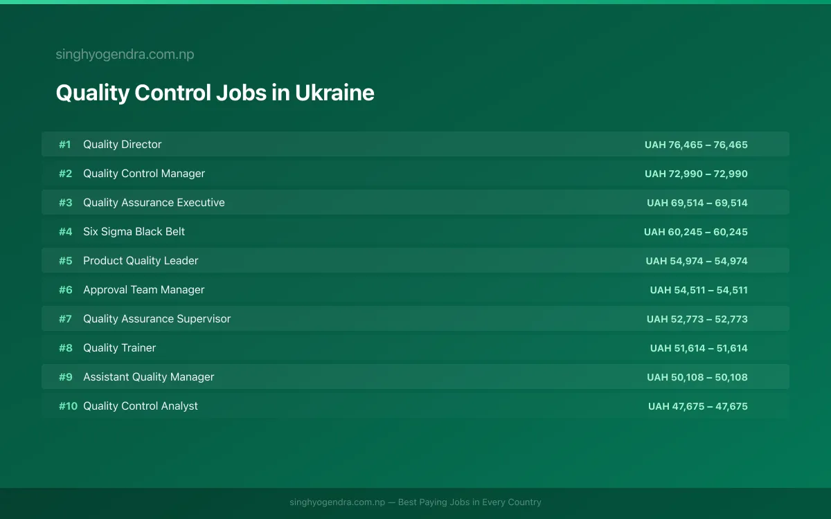 Highest Paying Jobs in Quality Control in Ukraine 2026 Highest Paying Jobs in Quality Control in Ukraine 2026 | SalaryPedia by Singh Yogendra