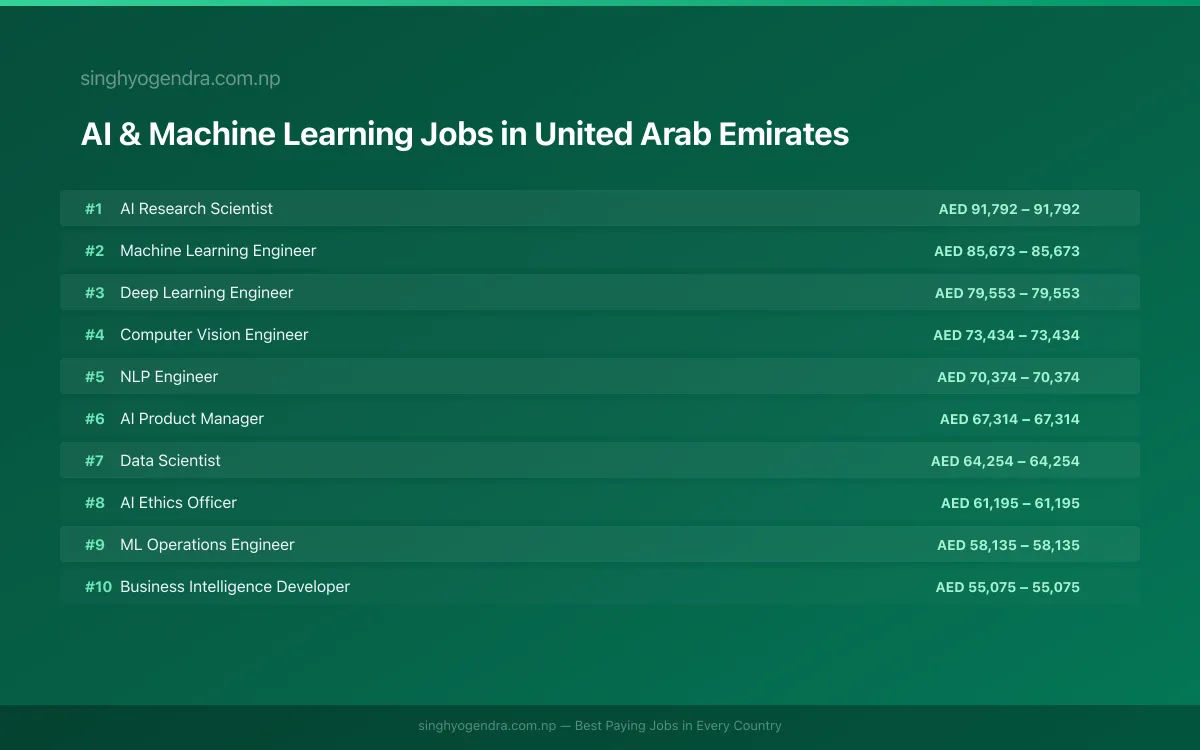 Highest Paying Jobs in AI & Machine Learning in United Arab Emirates 2026 | SalaryPedia by Singh Yogendra