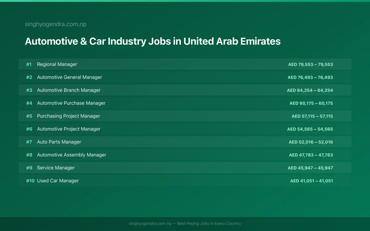 Highest Paying Jobs in Automotive & Car Industry in United Arab Emirates 2026 | SalaryPedia by Singh Yogendra