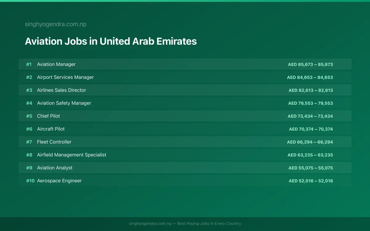 Highest Paying Jobs in Aviation in United Arab Emirates 2026 | SalaryPedia by Singh Yogendra
