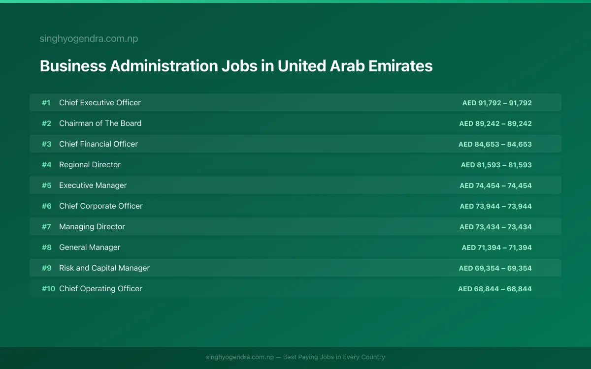 Highest Paying Jobs in Business Administration in United Arab Emirates 2026 | SalaryPedia by Singh Yogendra