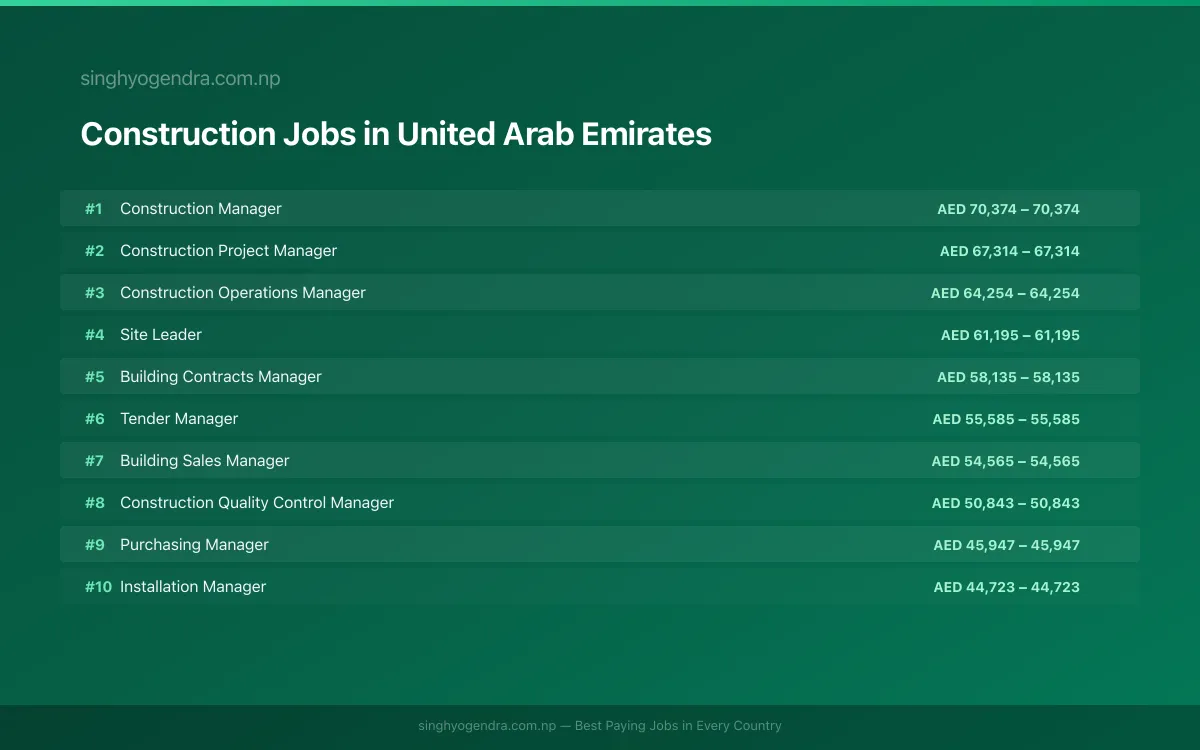 Highest Paying Jobs in Construction in United Arab Emirates 2026 | SalaryPedia by Singh Yogendra