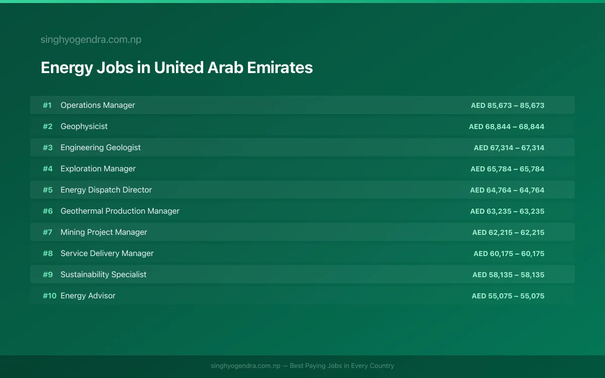 Highest Paying Jobs in Energy in United Arab Emirates 2026 | SalaryPedia by Singh Yogendra