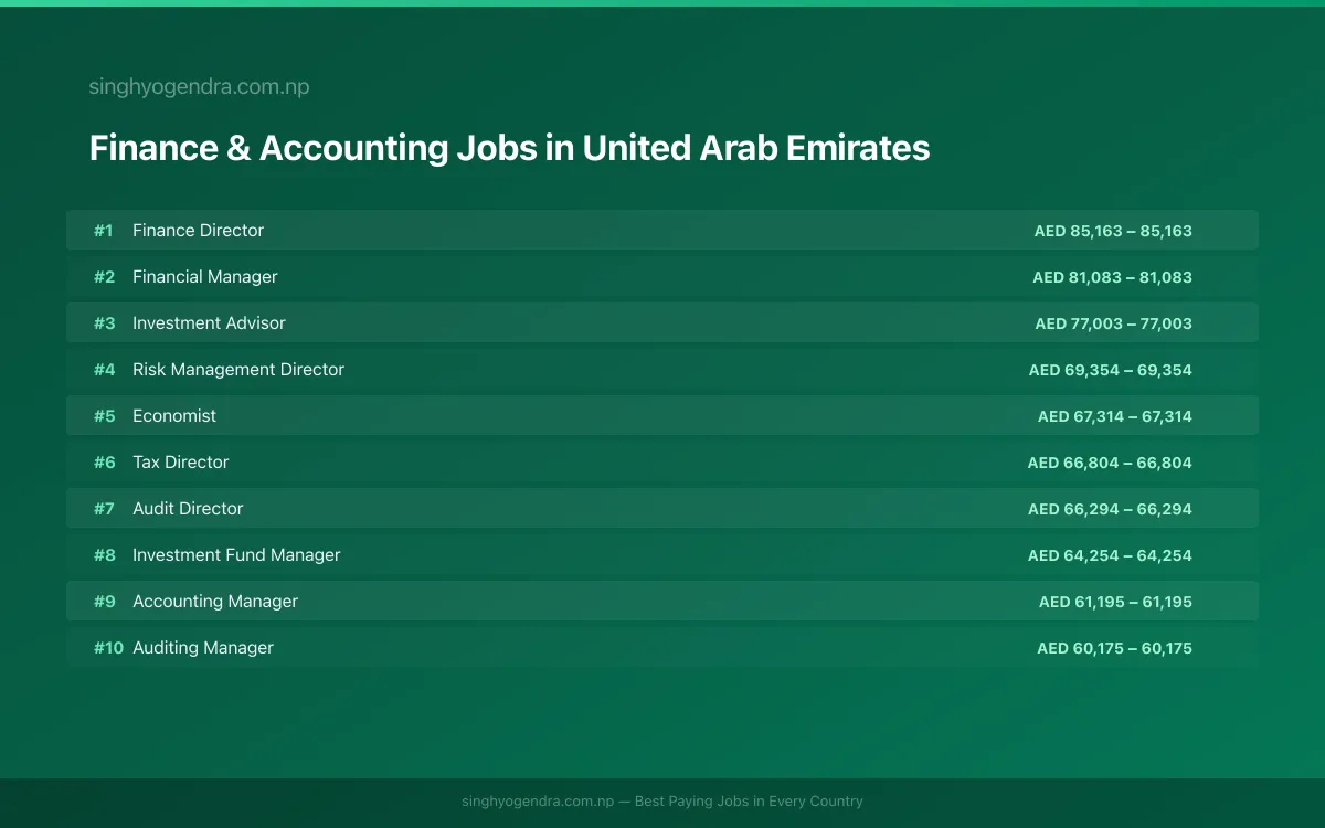 Highest Paying Jobs in Finance & Accounting in United Arab Emirates 2026 | SalaryPedia by Singh Yogendra