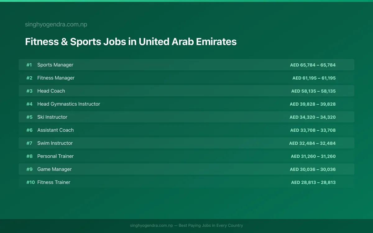 Highest Paying Jobs in Fitness & Sports in United Arab Emirates 2026 | SalaryPedia by Singh Yogendra