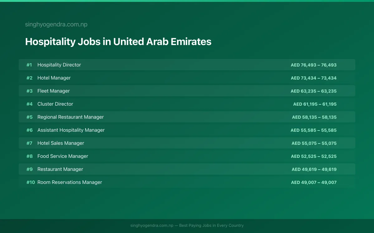 Highest Paying Jobs in Hospitality in United Arab Emirates 2026 | SalaryPedia by Singh Yogendra
