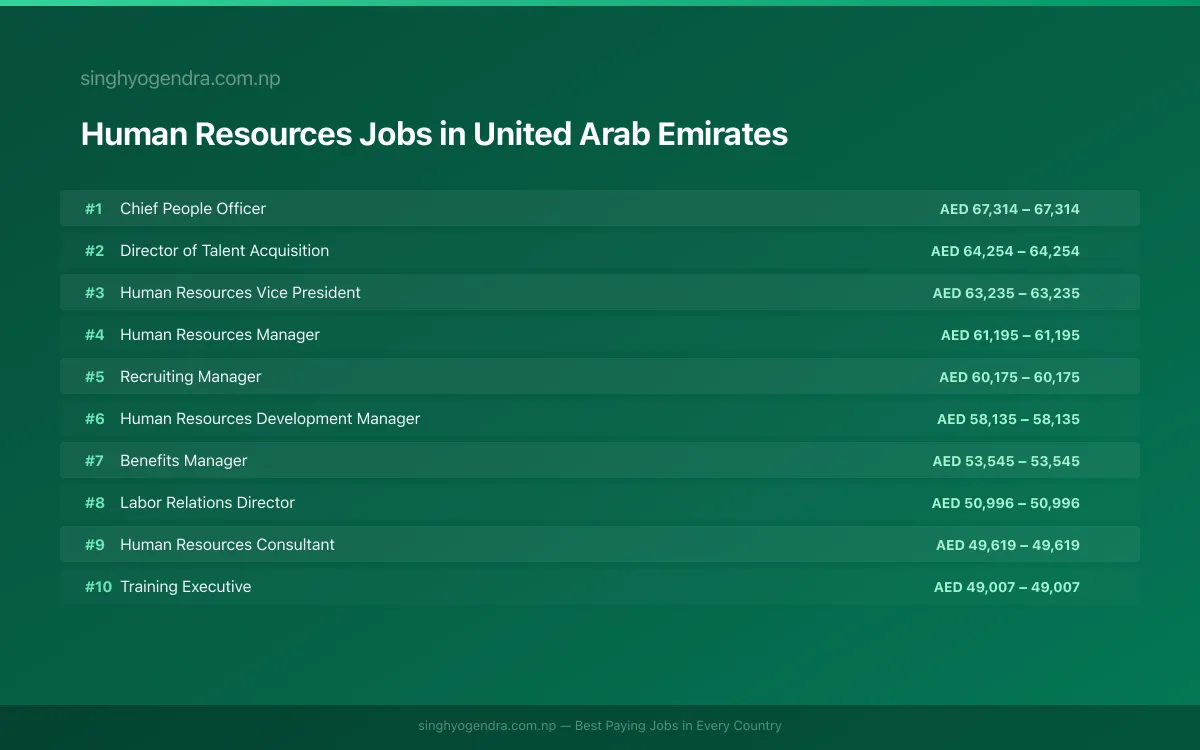 Highest Paying Jobs in Human Resources in United Arab Emirates 2026 | SalaryPedia by Singh Yogendra