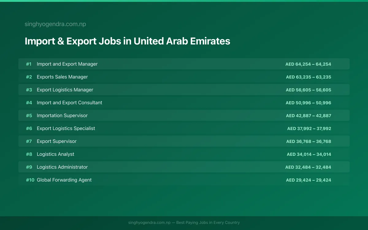 Highest Paying Jobs in Import & Export in United Arab Emirates 2026 | SalaryPedia by Singh Yogendra