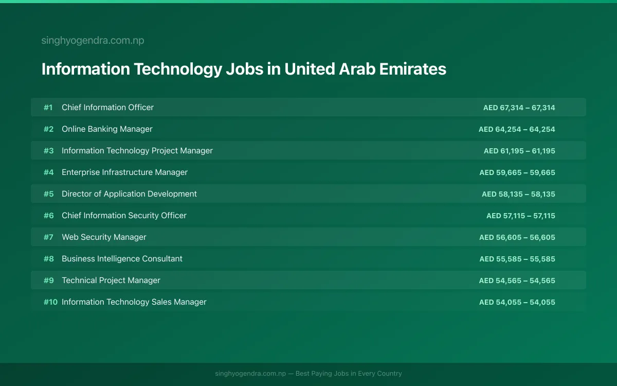 Highest Paying Jobs in Information Technology in United Arab Emirates 2026 | SalaryPedia by Singh Yogendra