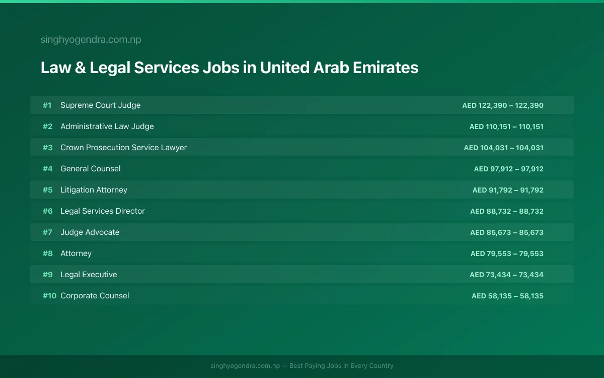 Highest Paying Jobs in Law & Legal Services in United Arab Emirates 2026 | SalaryPedia by Singh Yogendra