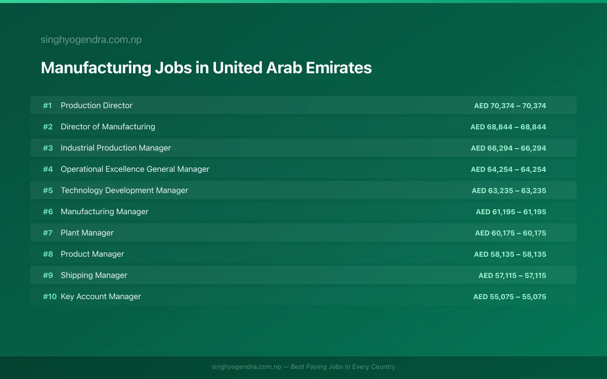 Highest Paying Jobs in Manufacturing in United Arab Emirates 2026 | SalaryPedia by Singh Yogendra