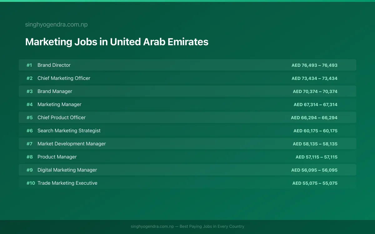 Highest Paying Jobs in Marketing in United Arab Emirates 2026 | SalaryPedia by Singh Yogendra