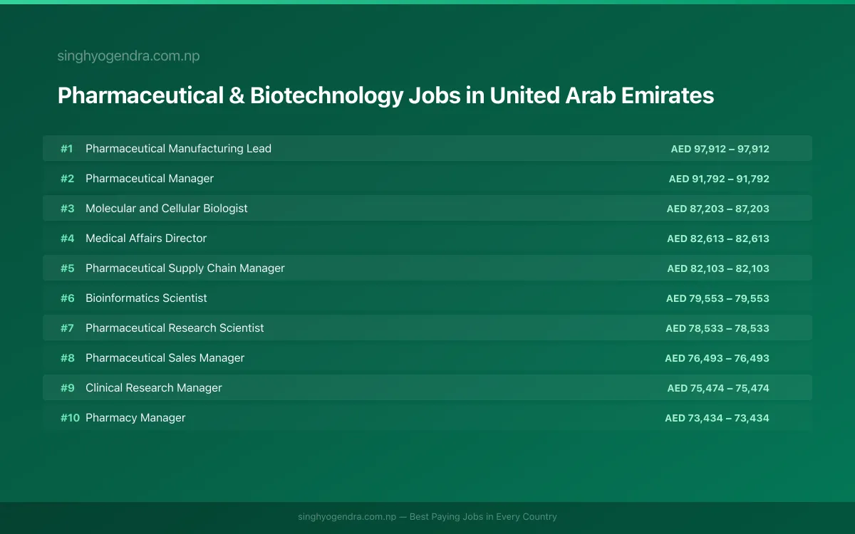 Highest Paying Jobs in Pharmaceutical & Biotechnology in United Arab Emirates 2026 | SalaryPedia by Singh Yogendra