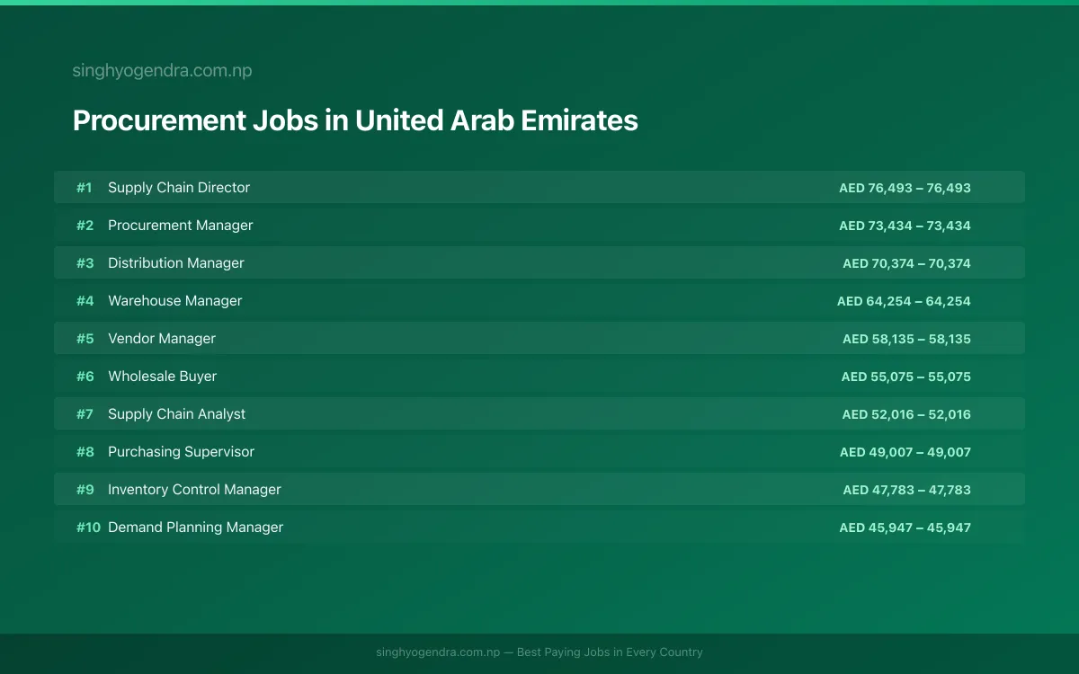 Highest Paying Jobs in Procurement in United Arab Emirates 2026 | SalaryPedia by Singh Yogendra