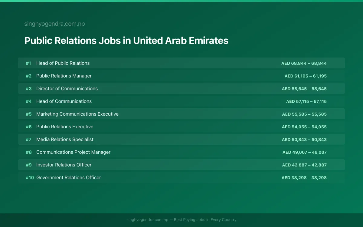 Highest Paying Jobs in Public Relations in United Arab Emirates 2026 | SalaryPedia by Singh Yogendra