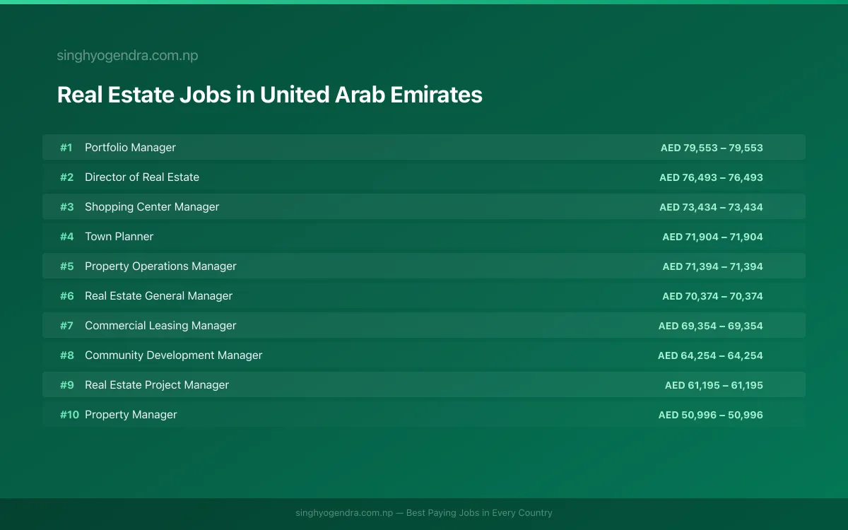 Highest Paying Jobs in Real Estate in United Arab Emirates 2026 | SalaryPedia by Singh Yogendra