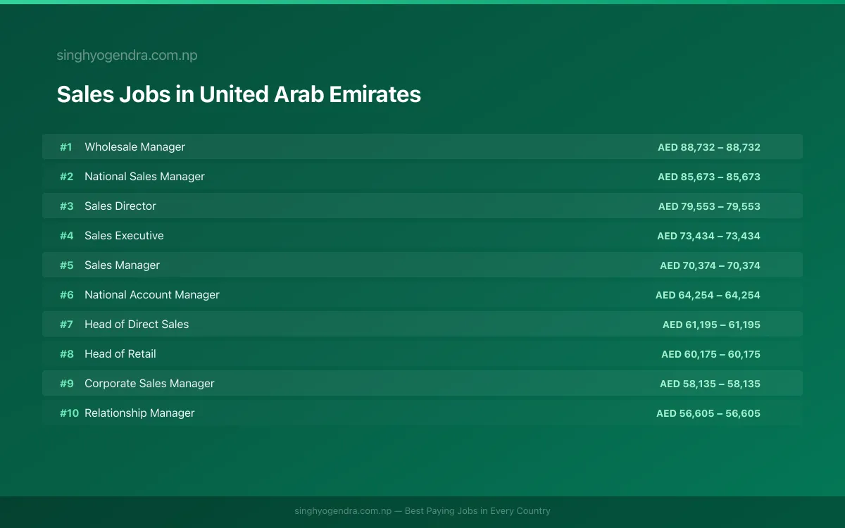 Highest Paying Jobs in Sales in United Arab Emirates 2026 | SalaryPedia by Singh Yogendra