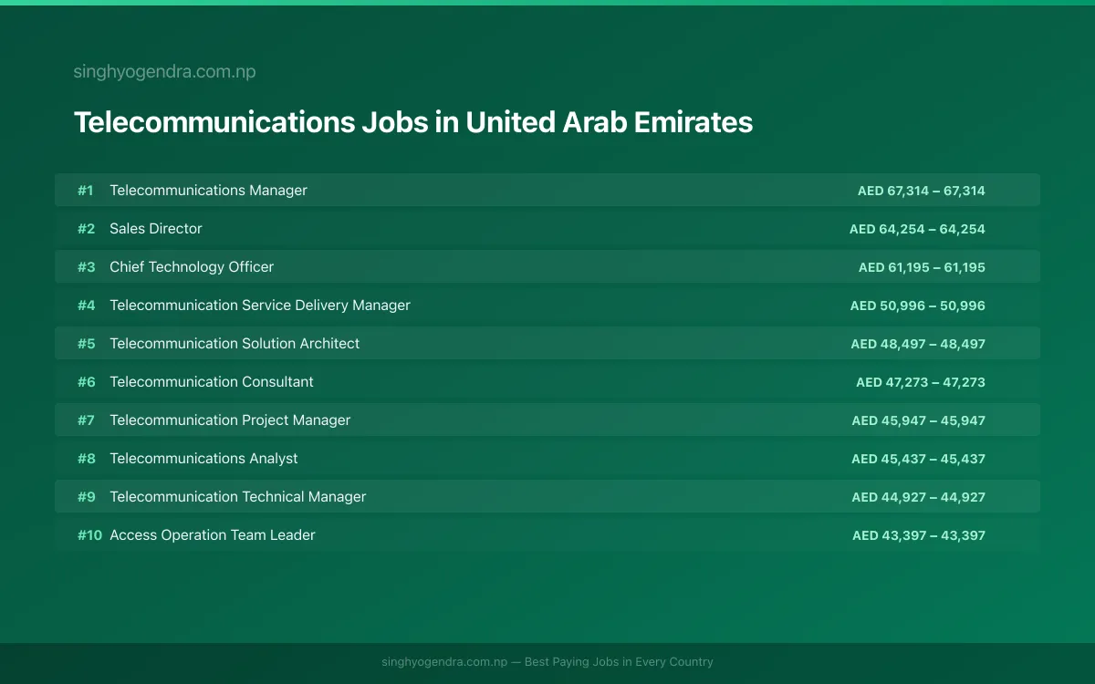 Highest Paying Jobs in Telecommunications in United Arab Emirates 2026 | SalaryPedia by Singh Yogendra
