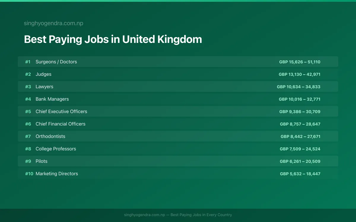 Best paying jobs in Liverpool, United Kingdom | SalaryPedia by Singh Yogendra