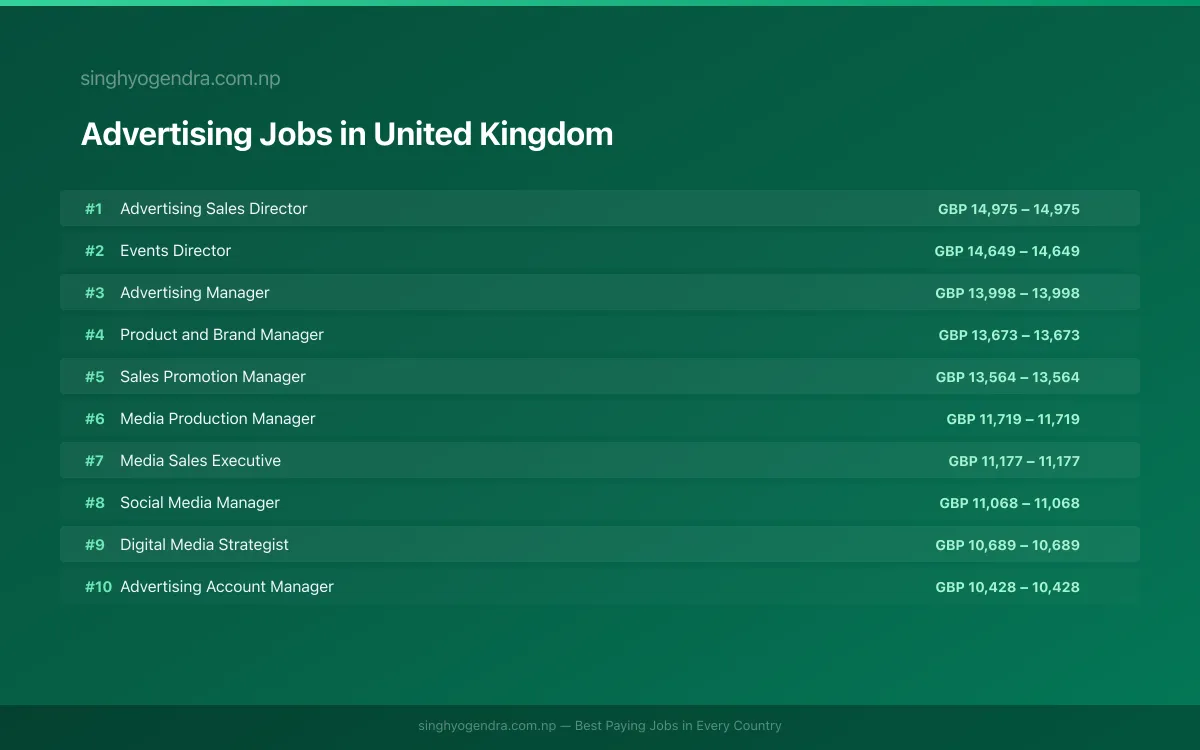 Highest Paying Jobs in Advertising in United Kingdom 2026 Highest Paying Jobs in Advertising in United Kingdom 2026 | SalaryPedia by Singh Yogendra