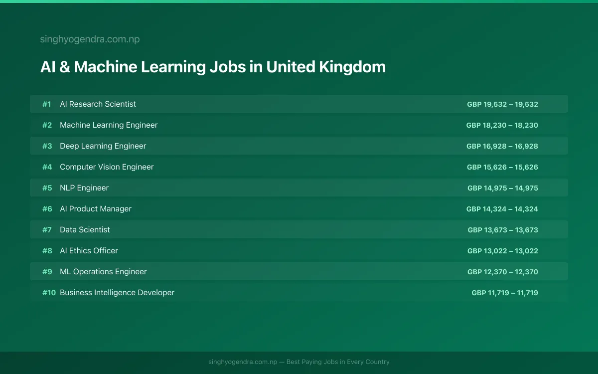 Highest Paying Jobs in AI & Machine Learning in United Kingdom 2026 Highest Paying Jobs in AI & Machine Learning in United Kingdom 2026 | SalaryPedia by Singh Yogendra