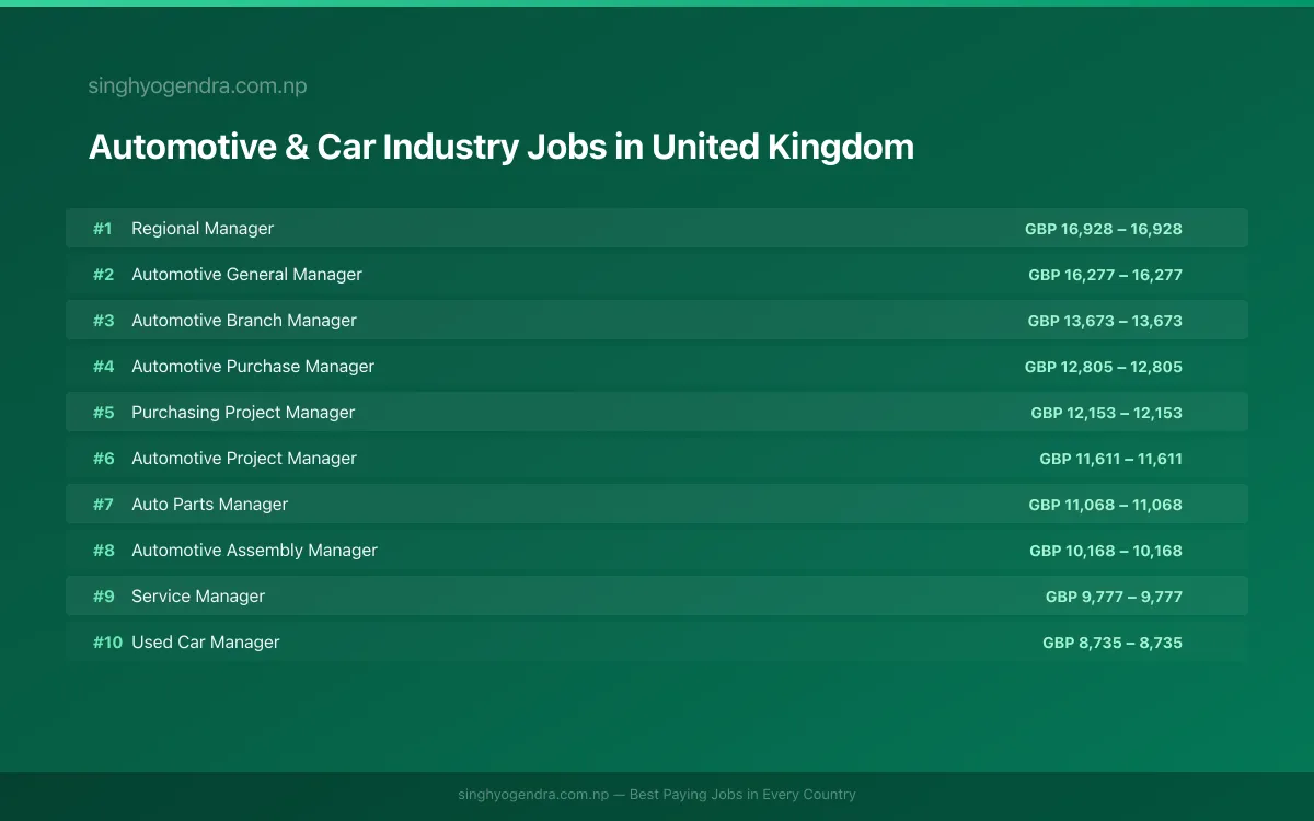 Highest Paying Jobs in Automotive & Car Industry in United Kingdom 2026 Highest Paying Jobs in Automotive & Car Industry in United Kingdom 2026 | SalaryPedia by Singh Yogendra