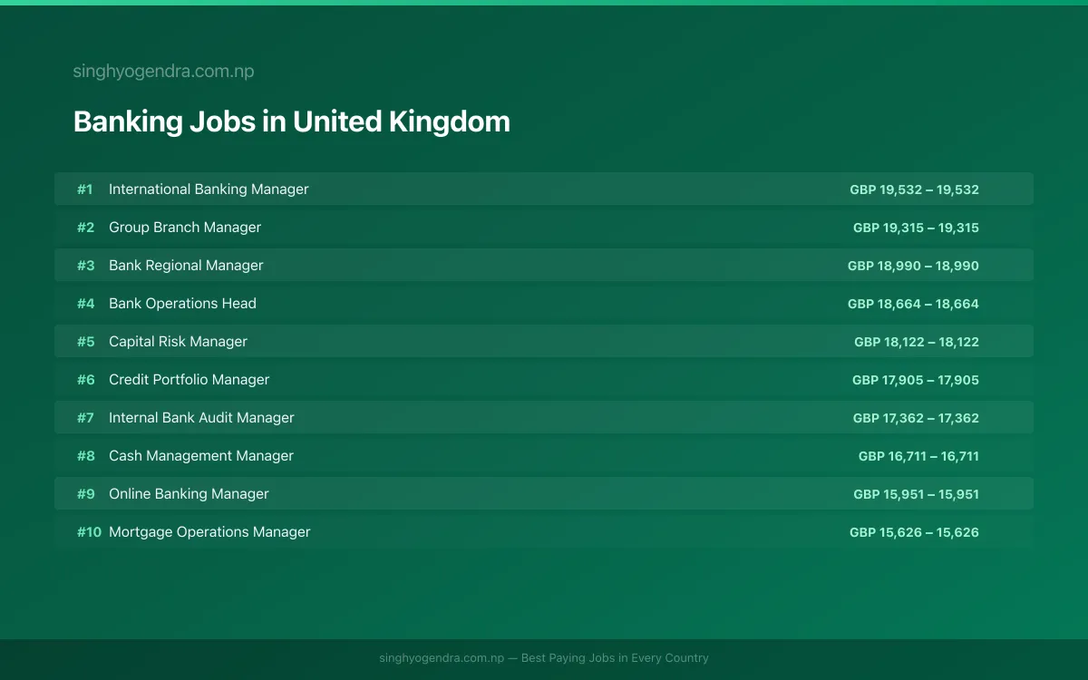 Highest Paying Jobs in Banking in United Kingdom 2026 Highest Paying Jobs in Banking in United Kingdom 2026 | SalaryPedia by Singh Yogendra
