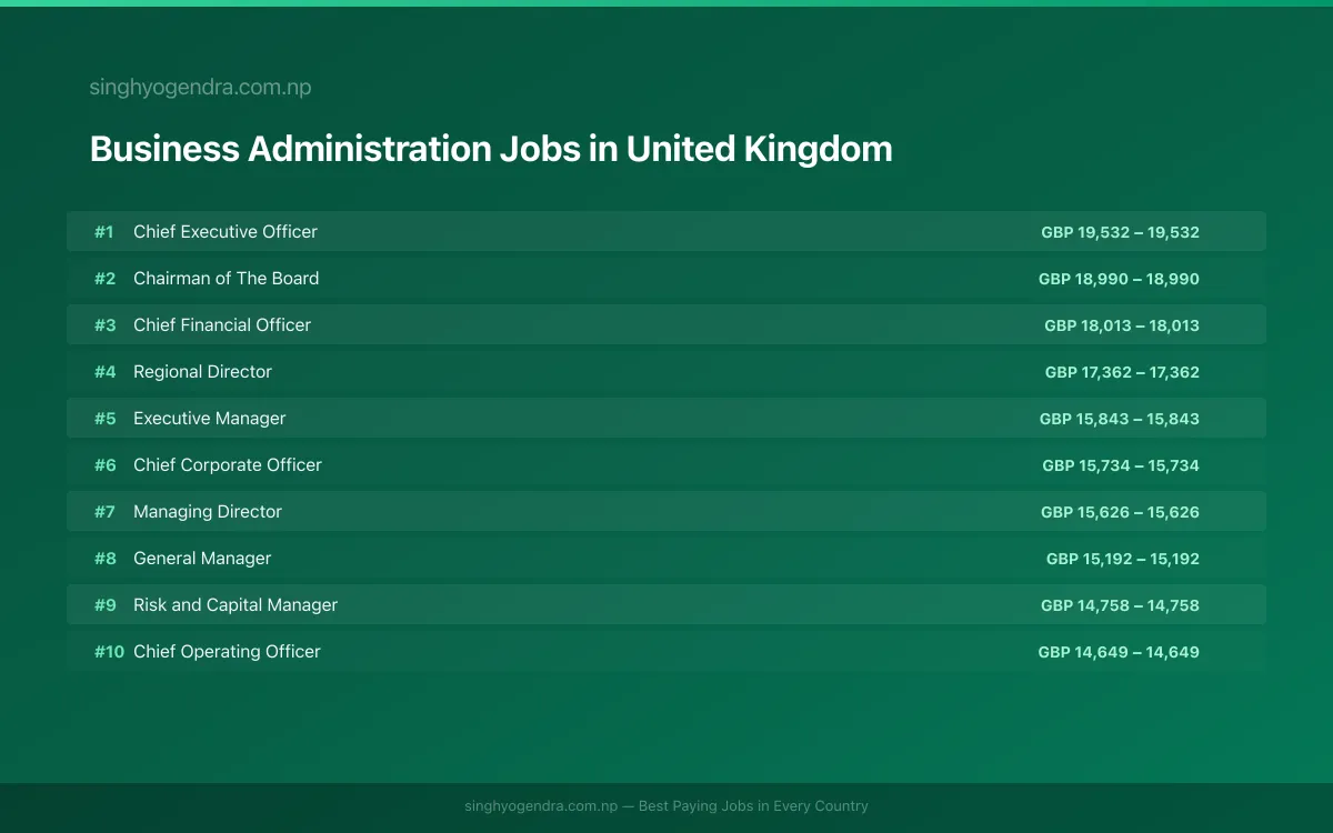 Highest Paying Jobs in Business Administration in United Kingdom 2026 Highest Paying Jobs in Business Administration in United Kingdom 2026 | SalaryPedia by Singh Yogendra