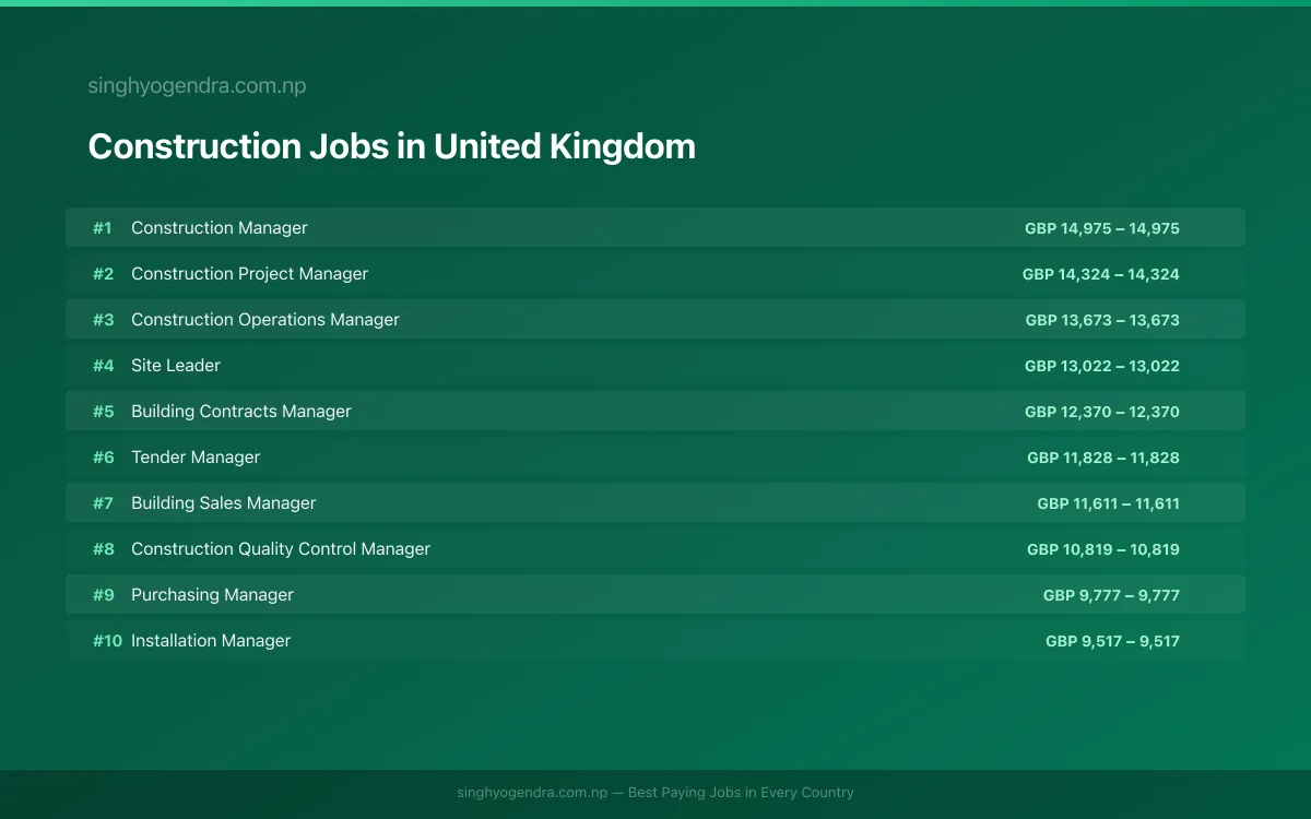 Highest Paying Jobs in Construction in United Kingdom 2026 Highest Paying Jobs in Construction in United Kingdom 2026 | SalaryPedia by Singh Yogendra
