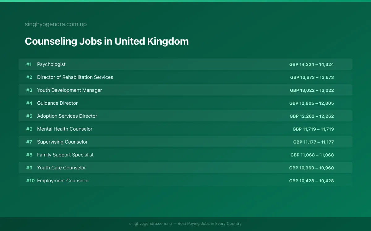 Highest Paying Jobs in Counseling in United Kingdom 2026 Highest Paying Jobs in Counseling in United Kingdom 2026 | SalaryPedia by Singh Yogendra