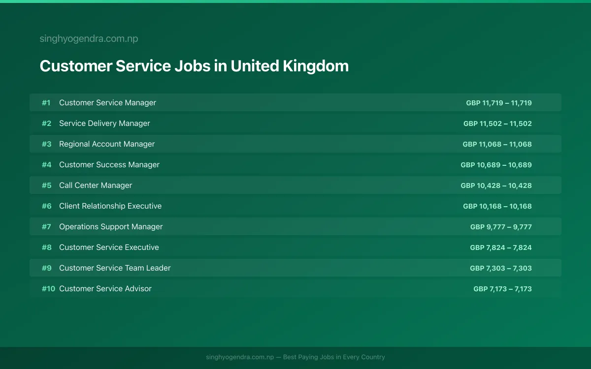 Highest Paying Jobs in Customer Service in United Kingdom 2026 Highest Paying Jobs in Customer Service in United Kingdom 2026 | SalaryPedia by Singh Yogendra
