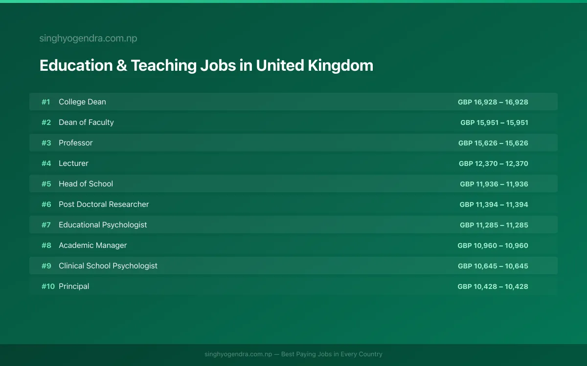 Highest Paying Jobs in Education & Teaching in United Kingdom 2026 Highest Paying Jobs in Education & Teaching in United Kingdom 2026 | SalaryPedia by Singh Yogendra