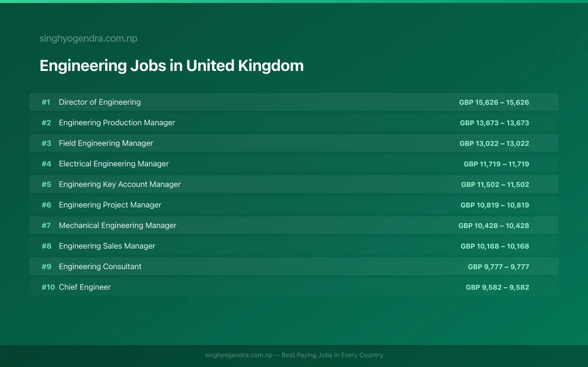 Highest Paying Jobs in Engineering in United Kingdom 2026 Highest Paying Jobs in Engineering in United Kingdom 2026 | SalaryPedia by Singh Yogendra