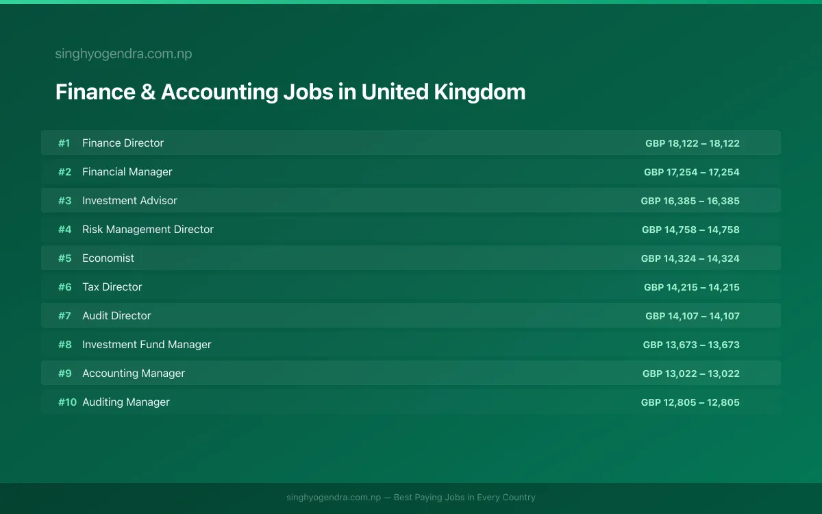 Highest Paying Jobs in Finance & Accounting in United Kingdom 2026 Highest Paying Jobs in Finance & Accounting in United Kingdom 2026 | SalaryPedia by Singh Yogendra