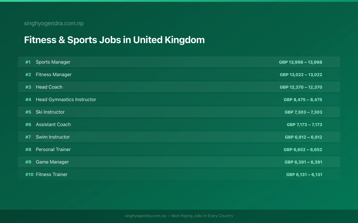 Highest Paying Jobs in Fitness & Sports in United Kingdom 2026 Highest Paying Jobs in Fitness & Sports in United Kingdom 2026 | SalaryPedia by Singh Yogendra