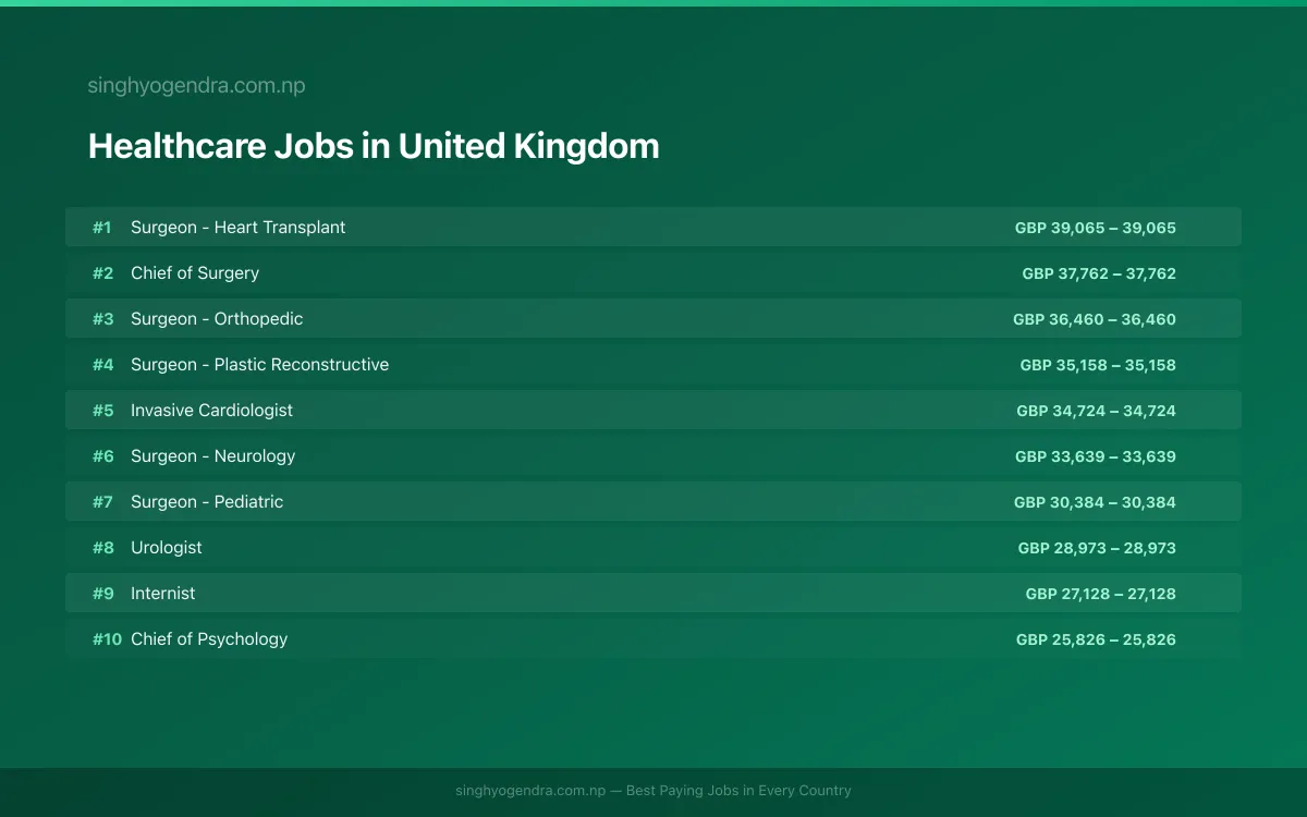 Highest Paying Jobs in Healthcare in United Kingdom 2026 Highest Paying Jobs in Healthcare in United Kingdom 2026 | SalaryPedia by Singh Yogendra