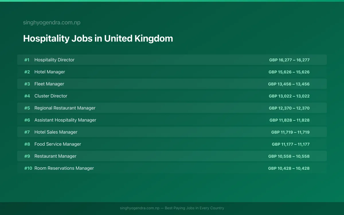 Highest Paying Jobs in Hospitality in United Kingdom 2026 Highest Paying Jobs in Hospitality in United Kingdom 2026 | SalaryPedia by Singh Yogendra