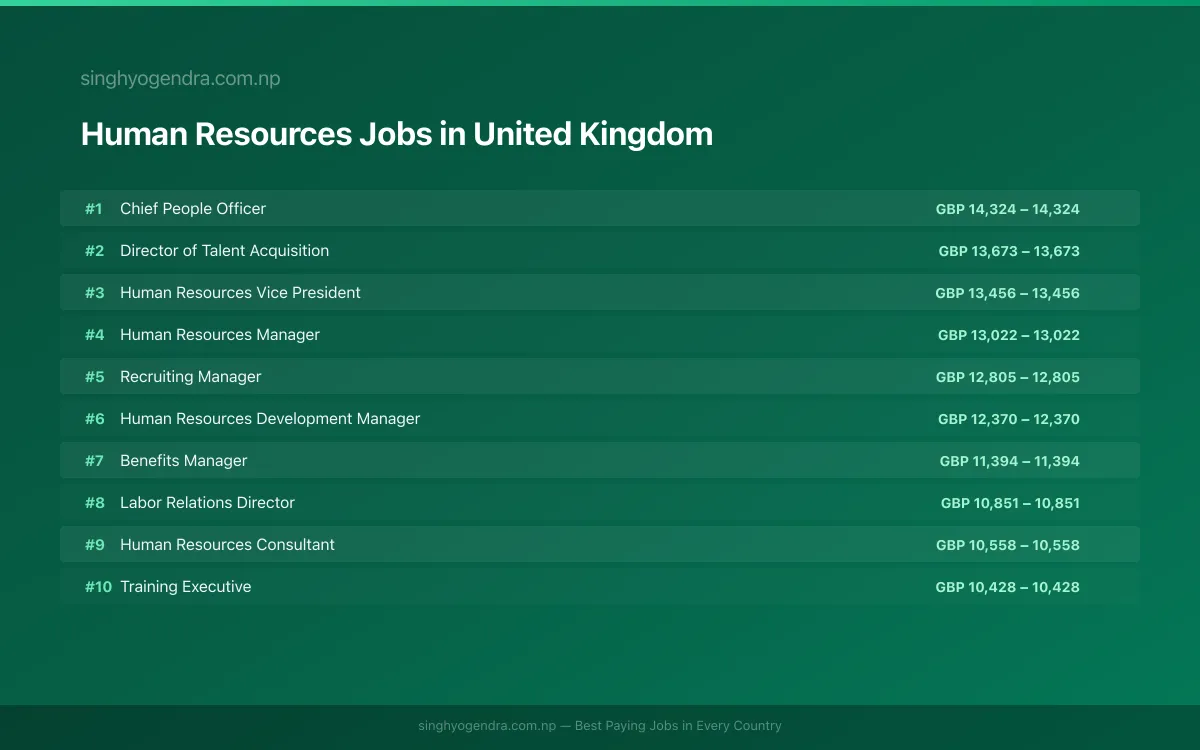 Highest Paying Jobs in Human Resources in United Kingdom 2026 Highest Paying Jobs in Human Resources in United Kingdom 2026 | SalaryPedia by Singh Yogendra