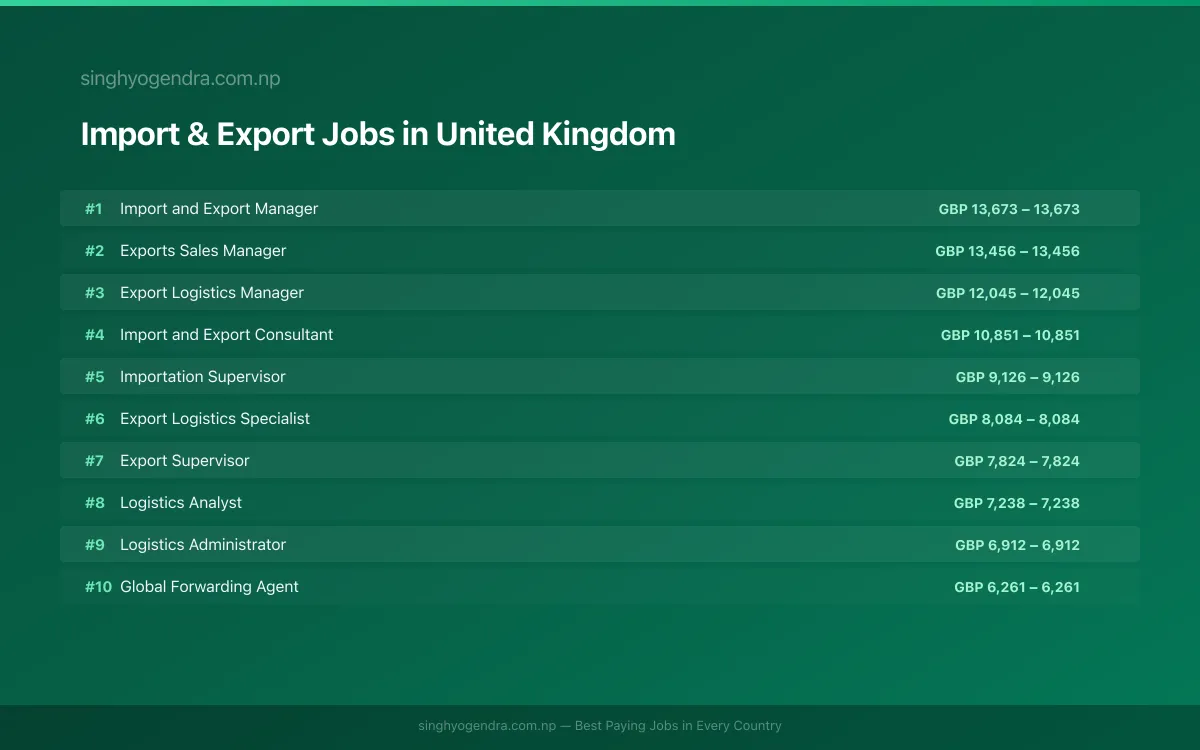 Highest Paying Jobs in Import & Export in United Kingdom 2026 Highest Paying Jobs in Import & Export in United Kingdom 2026 | SalaryPedia by Singh Yogendra