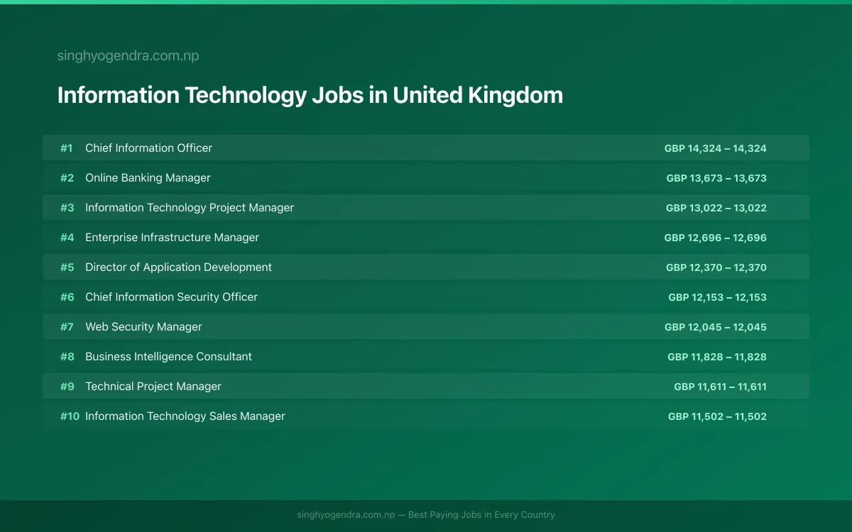 Highest Paying Jobs in Information Technology in United Kingdom 2026 Highest Paying Jobs in Information Technology in United Kingdom 2026 | SalaryPedia by Singh Yogendra