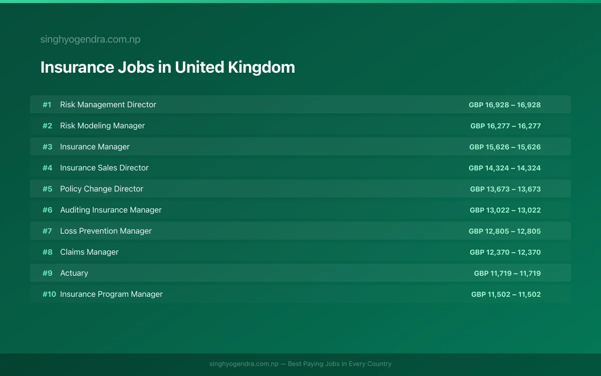 Highest Paying Jobs in Insurance in United Kingdom 2026 Highest Paying Jobs in Insurance in United Kingdom 2026 | SalaryPedia by Singh Yogendra