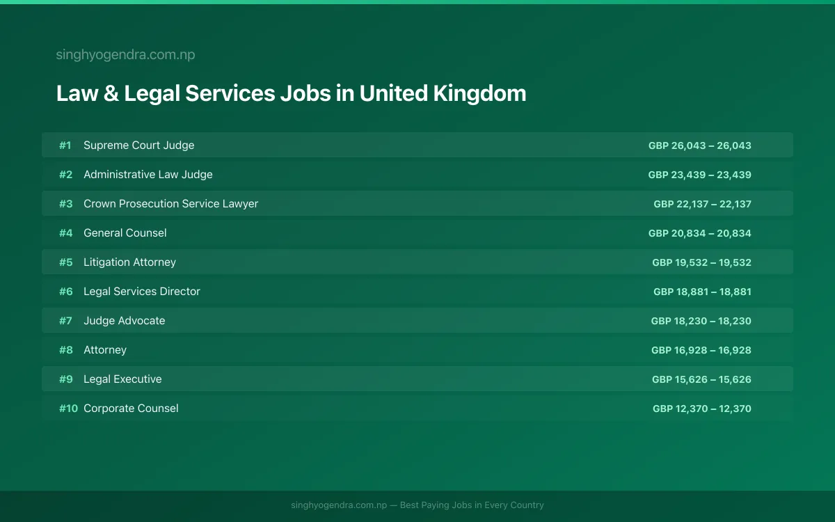 Highest Paying Jobs in Law & Legal Services in United Kingdom 2026 Highest Paying Jobs in Law & Legal Services in United Kingdom 2026 | SalaryPedia by Singh Yogendra